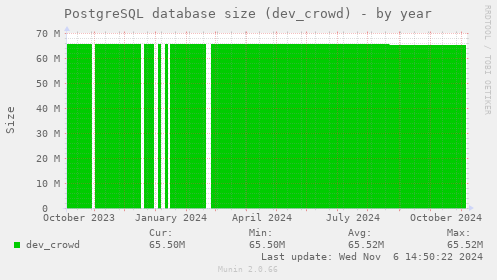 PostgreSQL database size (dev_crowd)