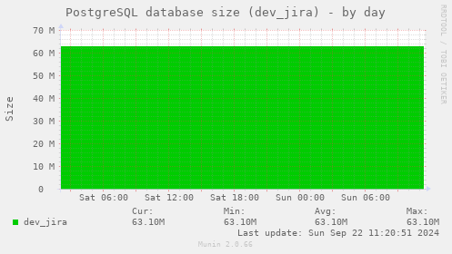 PostgreSQL database size (dev_jira)