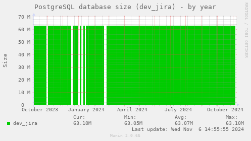 PostgreSQL database size (dev_jira)