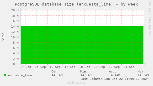 PostgreSQL database size (encuesta_lime)