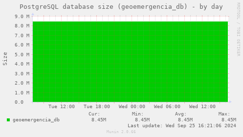 PostgreSQL database size (geoemergencia_db)