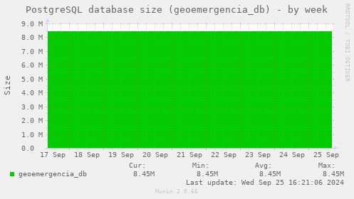 PostgreSQL database size (geoemergencia_db)