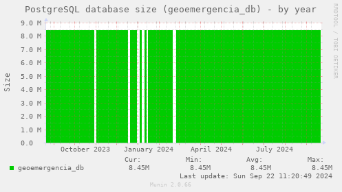 PostgreSQL database size (geoemergencia_db)