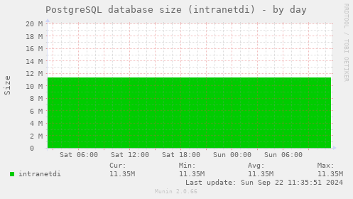 PostgreSQL database size (intranetdi)