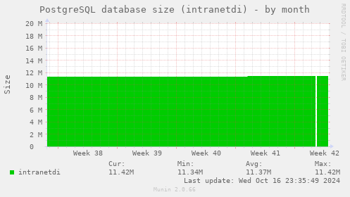 PostgreSQL database size (intranetdi)