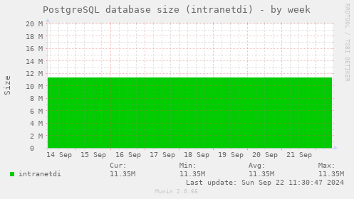 PostgreSQL database size (intranetdi)