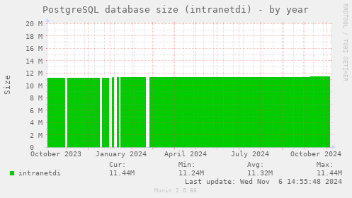 PostgreSQL database size (intranetdi)