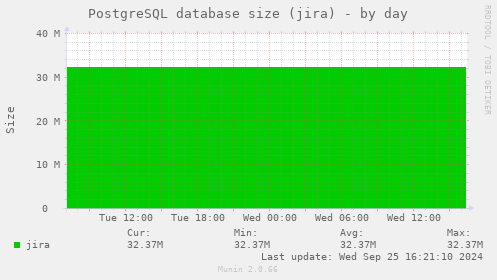 PostgreSQL database size (jira)