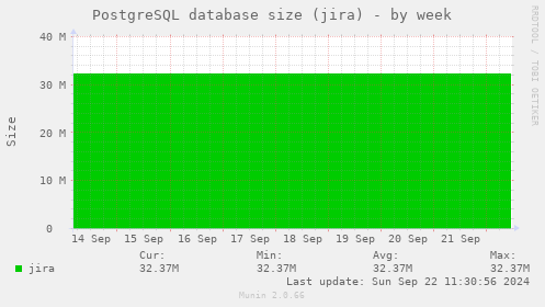 PostgreSQL database size (jira)