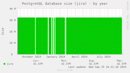 PostgreSQL database size (jira)