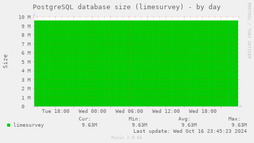 PostgreSQL database size (limesurvey)