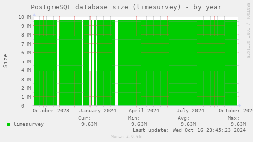 PostgreSQL database size (limesurvey)