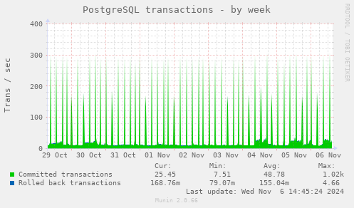 weekly graph