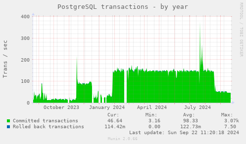 yearly graph