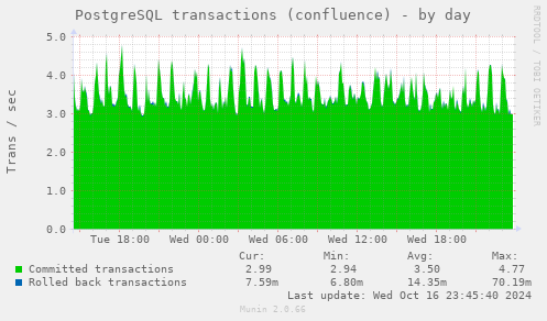 PostgreSQL transactions (confluence)