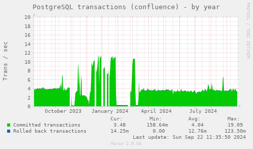 PostgreSQL transactions (confluence)