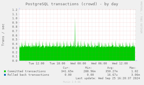 daily graph