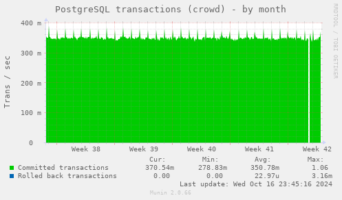 PostgreSQL transactions (crowd)