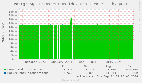 PostgreSQL transactions (dev_confluence)