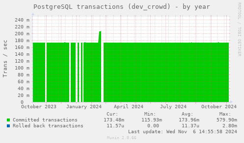 PostgreSQL transactions (dev_crowd)