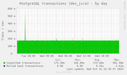 PostgreSQL transactions (dev_jira)