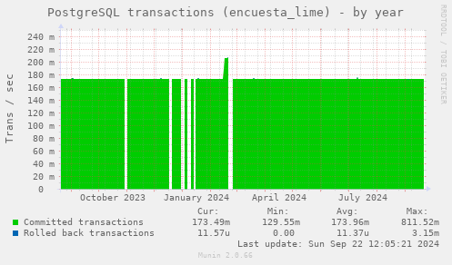 PostgreSQL transactions (encuesta_lime)