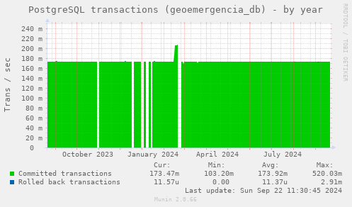 PostgreSQL transactions (geoemergencia_db)