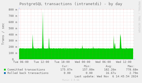 PostgreSQL transactions (intranetdi)