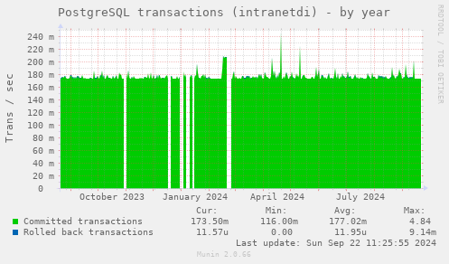 PostgreSQL transactions (intranetdi)