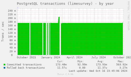 PostgreSQL transactions (limesurvey)