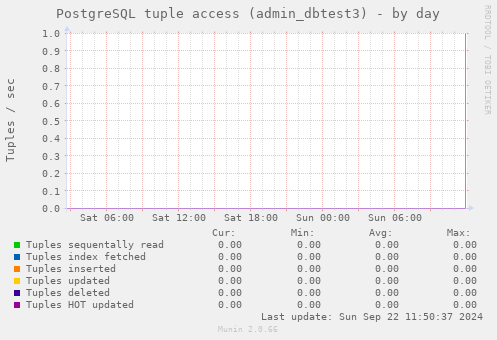 PostgreSQL tuple access (admin_dbtest3)