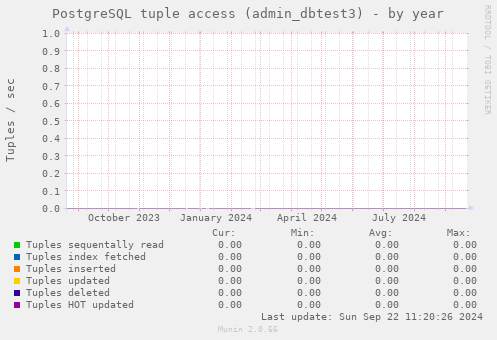 PostgreSQL tuple access (admin_dbtest3)