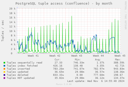 PostgreSQL tuple access (confluence)