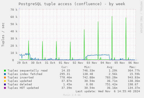 PostgreSQL tuple access (confluence)