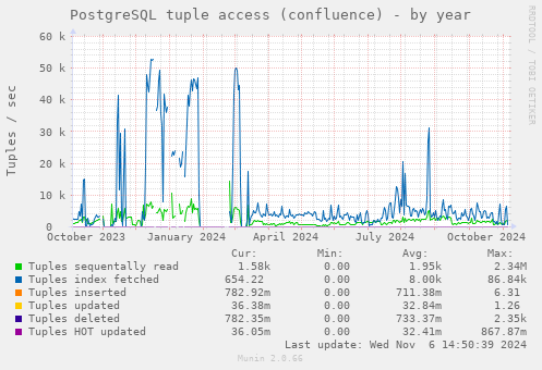 PostgreSQL tuple access (confluence)