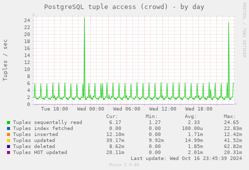 PostgreSQL tuple access (crowd)