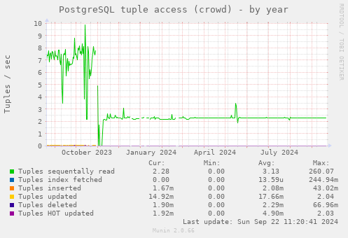 PostgreSQL tuple access (crowd)