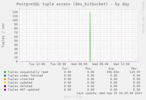 daily graph