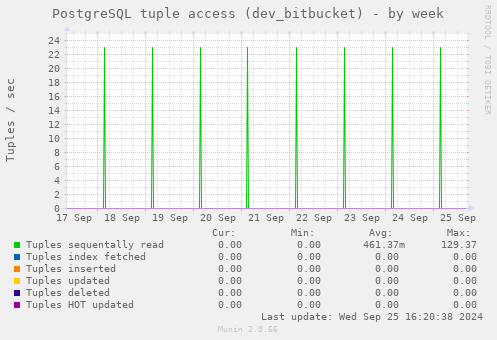 PostgreSQL tuple access (dev_bitbucket)