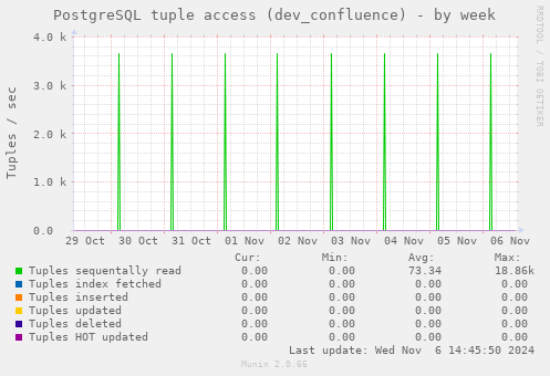 PostgreSQL tuple access (dev_confluence)