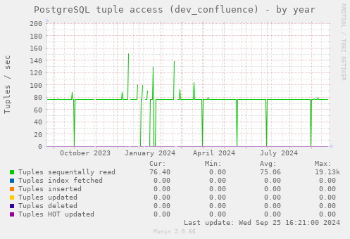 PostgreSQL tuple access (dev_confluence)