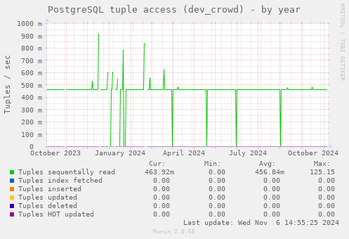 PostgreSQL tuple access (dev_crowd)