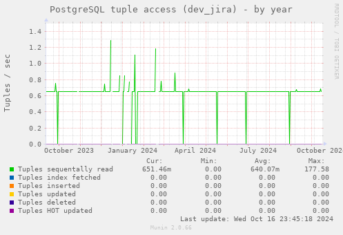 PostgreSQL tuple access (dev_jira)