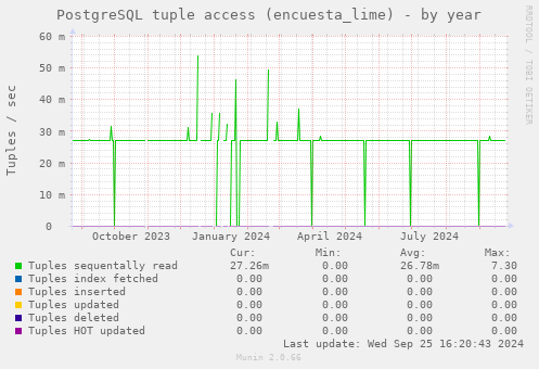 PostgreSQL tuple access (encuesta_lime)