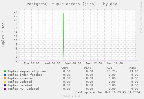 PostgreSQL tuple access (jira)