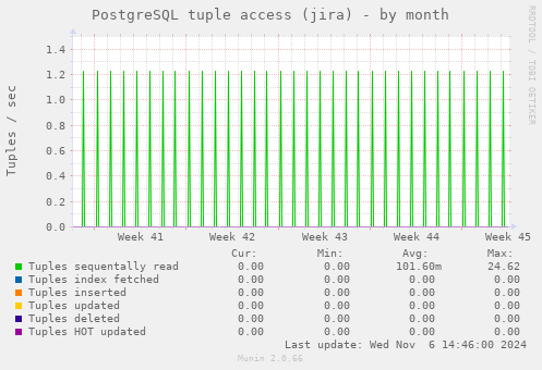 PostgreSQL tuple access (jira)