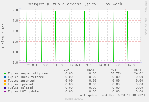 PostgreSQL tuple access (jira)