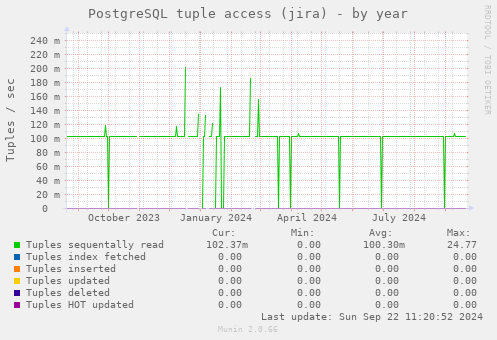 PostgreSQL tuple access (jira)