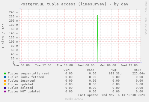 PostgreSQL tuple access (limesurvey)