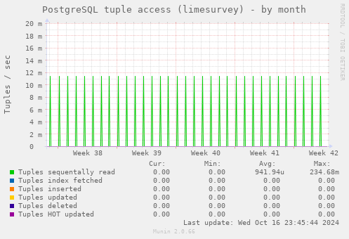 PostgreSQL tuple access (limesurvey)